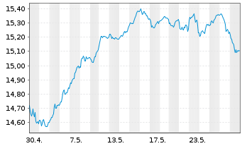 Chart UBS IRL ETF-MSCI Eur.CL.PA.AL. - 1 Month