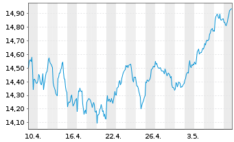 Chart UBS IRL ETF-MSCI EMU CL.PA.AL. - 1 Monat