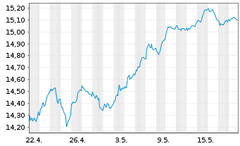 Chart UBS IRL ETF-MSCI EMU CL.PA.AL. - 1 Month
