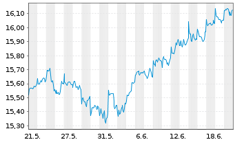 Chart UBS IRL ETF-MS.ACWI CL.PA.AL. - 1 Month