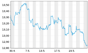 Chart UBS IRL ETF-MSCI Jap.CL.PA.AL. - 1 mois