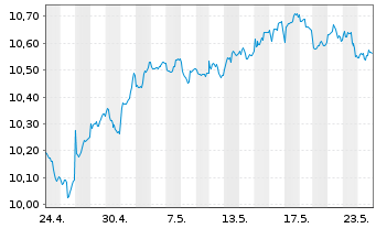 Chart UBS IRL ETF-Em.Mkts CL.PA.AL.USD - 1 mois