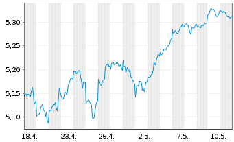 Chart iShs 3-MSCI Wld Par.Al.Clim. USD - 1 Monat