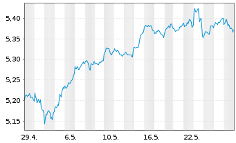 Chart iShs 3-MSCI Wld Par.Al.Clim. USD - 1 mois