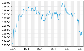 Chart UBS IFS-CMCI Com.C.X-Ag.SF ETF USD - 1 Monat