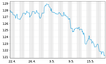 Chart UBS IFS-CMCI Com.C.X-Ag.SF ETF USD - 1 Month