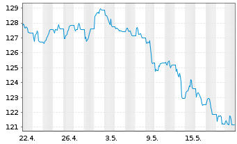 Chart UBS IFS-CMCI Com.C.X-Ag.SF ETF USD - 1 mois
