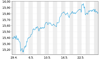 Chart UBS(Irl)ETF-USA ESG Un.LCS. - 1 Month