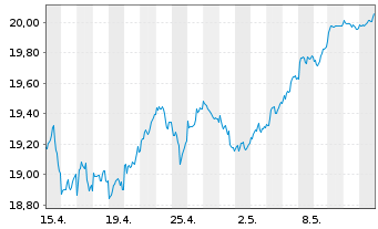 Chart UBS(Irl)ETF-EMU ESG Un.LCS. - 1 Monat