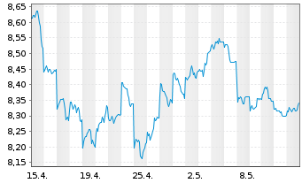 Chart UBS(Irl)ETF-Jap.ESG Un.LCS. - 1 Monat