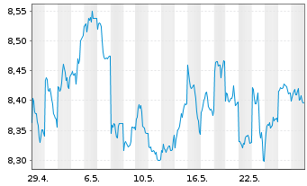 Chart UBS(Irl)ETF-Jap.ESG Un.LCS. - 1 mois