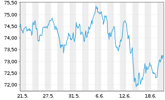 Chart Xtrack.IE-Xtr.MSCI EMU ESG ETF - 1 mois