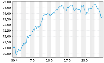 Chart Xtrack.IE-Xtr.MSCI EMU ESG ETF - 1 Monat