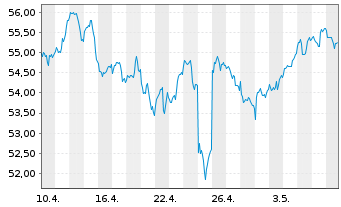 Chart Xtr.IE-Xtr.MS.US Com.Serv.ETF - 1 Monat