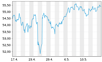 Chart Xtr.IE-Xtr.MS.US Com.Serv.ETF - 1 Month