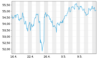 Chart Xtr.IE-Xtr.MS.US Com.Serv.ETF - 1 mois