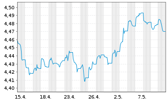 Chart VanguardFds-ESG Gl Corp.Bd ETF Reg. Shs HgdAcc. oN - 1 Monat