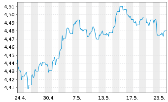 Chart VanguardFds-ESG Gl Corp.Bd ETF Reg. Shs HgdAcc. oN - 1 Month