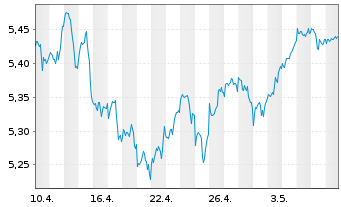 Chart VanguardFds-ESG Gl All Cap ETF - 1 Monat