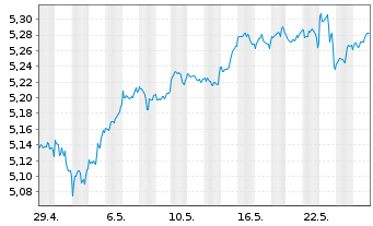 Chart VanguardFds-ESG Gl All Cap ETF - 1 mois