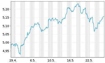 Chart FIDELITY-SRE Pac.x-Jpn Eq.ETF - 1 Month