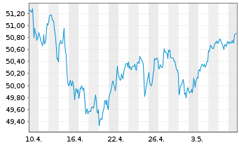 Chart INVMKTSII-S&P500 EQWGT ETF - 1 Monat