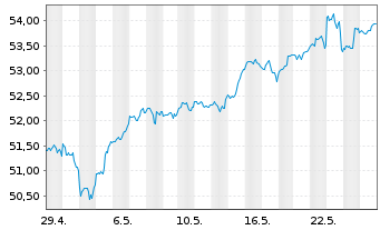 Chart IN.MKTS-Invesco NASD.100 Swap - 1 mois