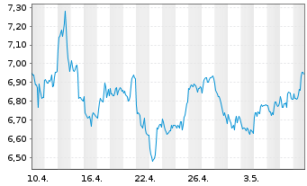 Chart HANetf ICAV-AuAg ESG Gold Min. - 1 Monat