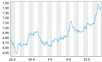 Chart HANetf ICAV-AuAg ESG Gold Min. - 1 Month