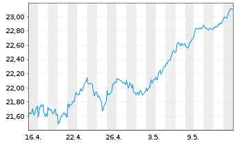 Chart HSBC ETFs-MSCI Eur.Cl.P.Al.ETF - 1 Monat
