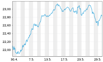 Chart HSBC ETFs-MSCI Eur.Cl.P.Al.ETF - 1 mois
