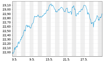 Chart HSBC ETFs-MSCI Eur.Cl.P.Al.ETF - 1 Month
