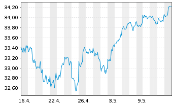 Chart HSBC ETFs-MSCI USA Cl.P.Al.ETF - 1 Monat