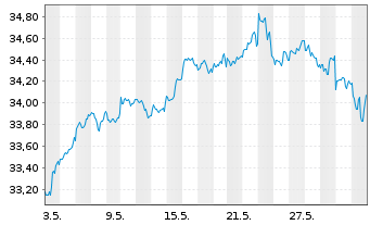 Chart HSBC ETFs-MSCI USA Cl.P.Al.ETF - 1 mois