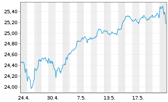 Chart HSBC ETFs-MSCI Wld Cl.P.Al.ETF USD - 1 Month