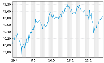 Chart iShs IV-MSCI Wrl.Size Fac.U.E. - 1 Month