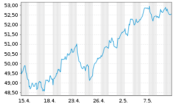 Chart Xtr.(IE)-FTSE D.Eur.xUK R.Est. - 1 Monat