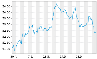 Chart Xtr.(IE)-FTSE D.Eur.xUK R.Est. - 1 mois