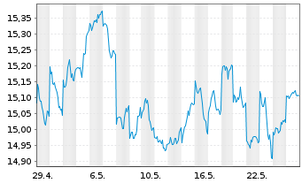 Chart Xtr.(IE)-MSCI Japan ESG Scree. - 1 Month