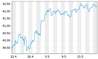 Chart I.M.-I.NASDAQ Biotech UETF - 1 mois