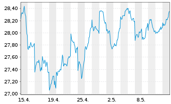 Chart Xtr.(IE)-MSCI Japan ESG Scree. - 1 Monat