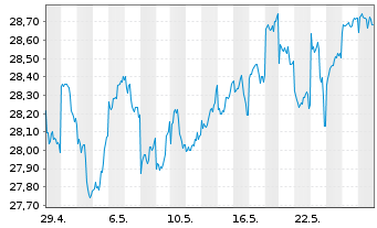 Chart Xtr.(IE)-MSCI Japan ESG Scree. - 1 Month