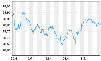 Chart SPDR Bl.Ba.3-5Y.Eur.Gov.B.UETF - 1 Monat