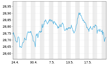 Chart SPDR Bl.Ba.3-5Y.Eur.Gov.B.UETF - 1 Month