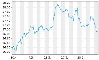 Chart FTSE EPRA Nar.D.Eu.xUK In.UETF - 1 mois