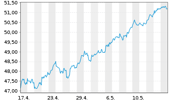 Chart SPDR MSCI Europe Small Cap Val - 1 Month