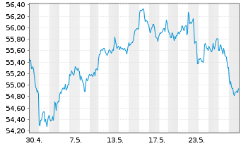 Chart SPDR MSCI USA Value UCITS ETF - 1 Monat