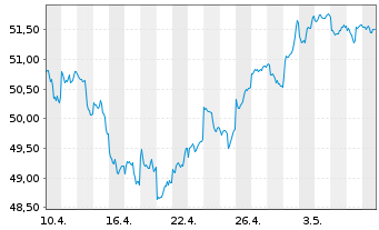Chart Xtr.(IE)-MSCI Emerging Markets - 1 Monat
