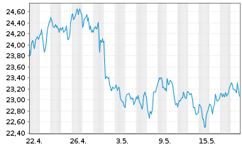 Chart WisdomTree Bloomberg WTI Crude Oil - 1 mois