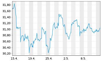 Chart WisdomTree Japan Equity UCITS ETF - USD Hedged - 1 Monat